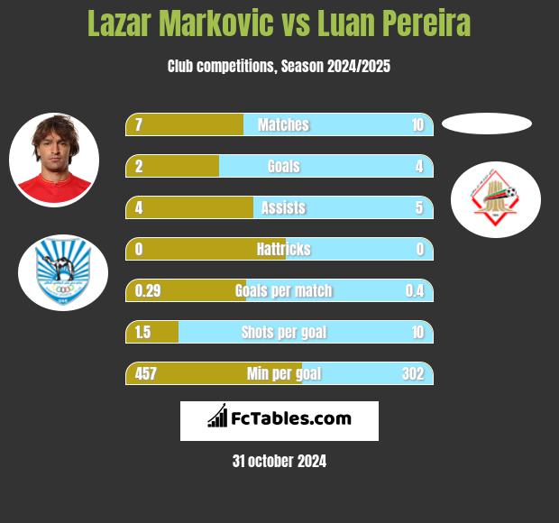 Lazar Markovic vs Luan Pereira h2h player stats