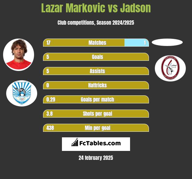 Lazar Marković vs Jadson h2h player stats