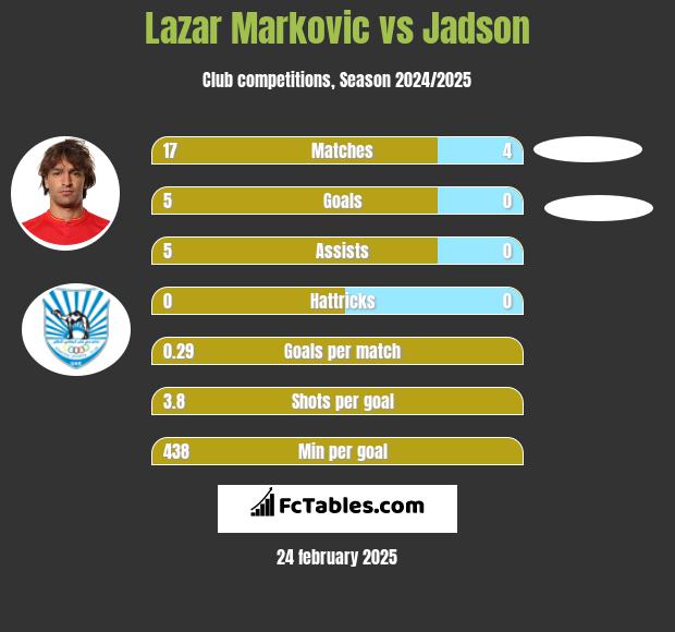 Lazar Markovic vs Jadson h2h player stats