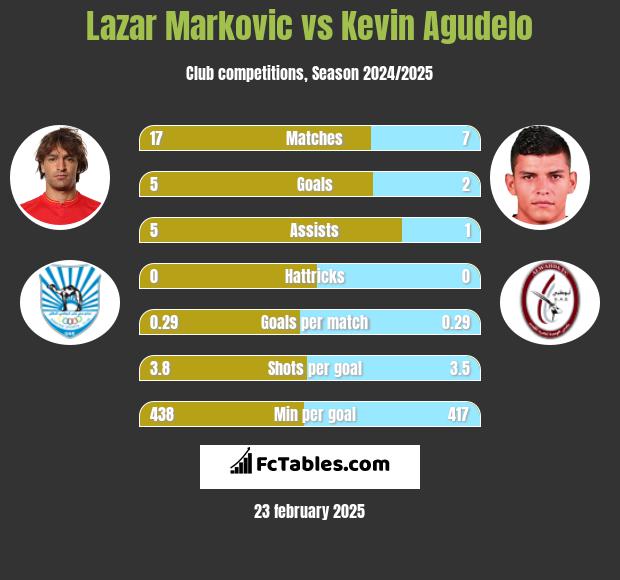 Lazar Marković vs Kevin Agudelo h2h player stats