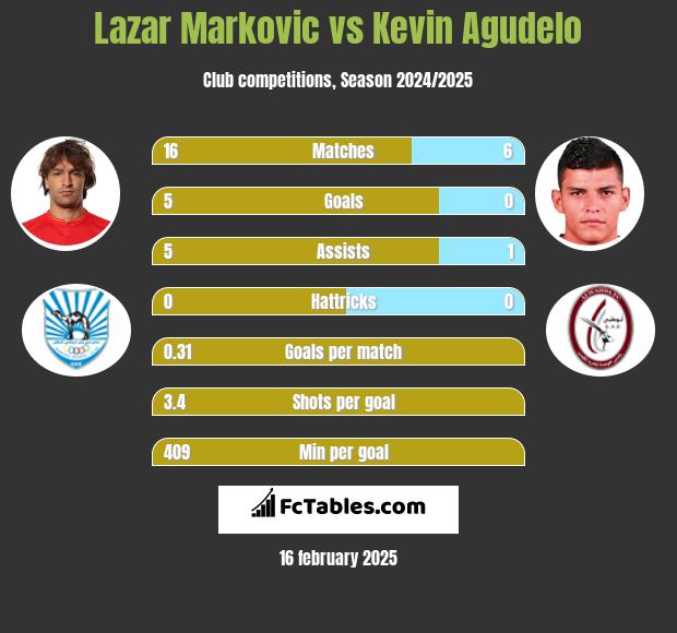 Lazar Markovic vs Kevin Agudelo h2h player stats