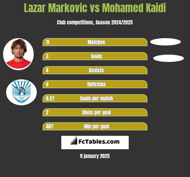 Lazar Markovic vs Mohamed Kaidi h2h player stats