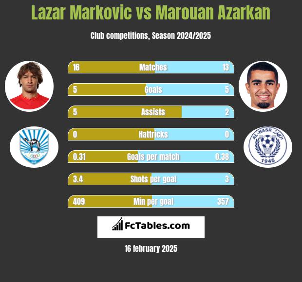 Lazar Marković vs Marouan Azarkan h2h player stats