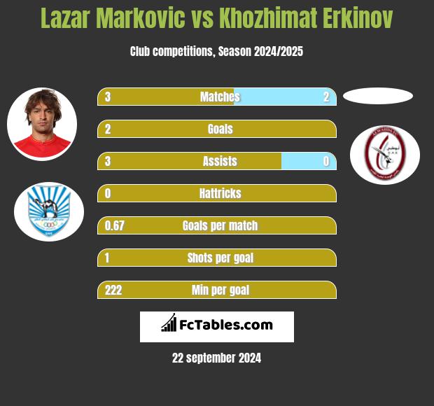 Lazar Marković vs Khozhimat Erkinov h2h player stats