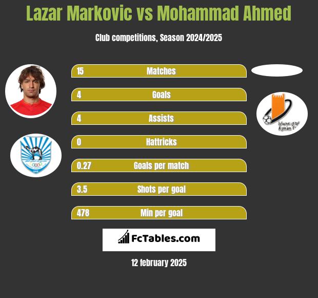 Lazar Markovic vs Mohammad Ahmed h2h player stats