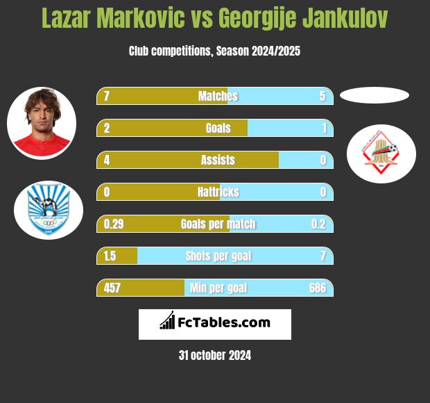 Lazar Marković vs Georgije Jankulov h2h player stats