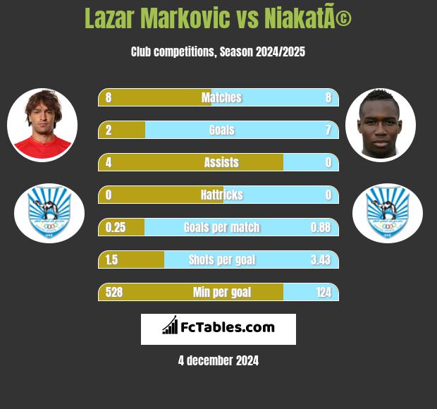 Lazar Marković vs NiakatÃ© h2h player stats