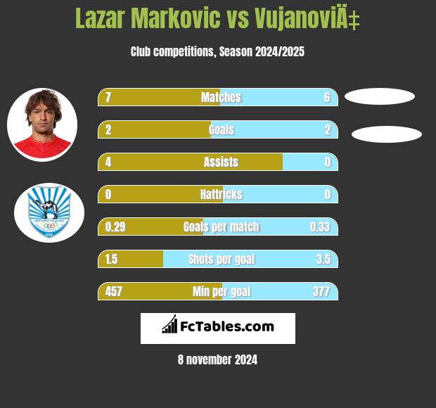 Lazar Marković vs VujanoviÄ‡ h2h player stats