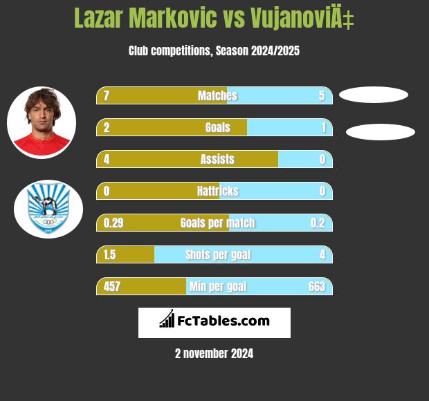 Lazar Markovic vs VujanoviÄ‡ h2h player stats