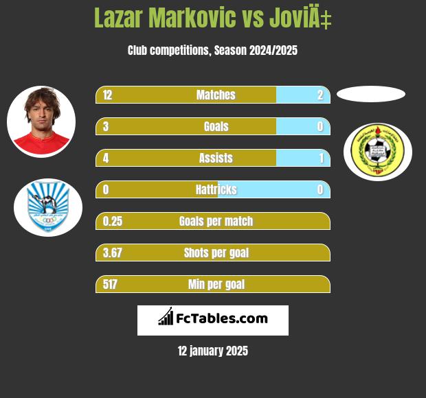 Lazar Markovic vs JoviÄ‡ h2h player stats