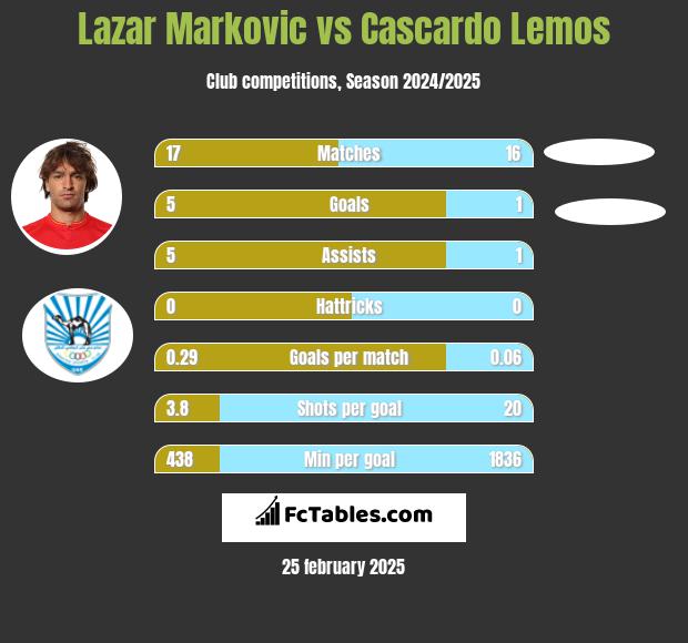 Lazar Marković vs Cascardo Lemos h2h player stats