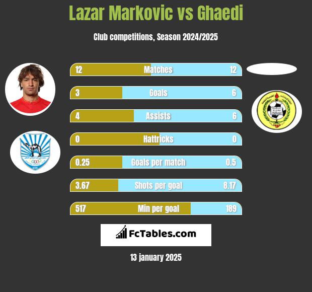 Lazar Marković vs Ghaedi h2h player stats