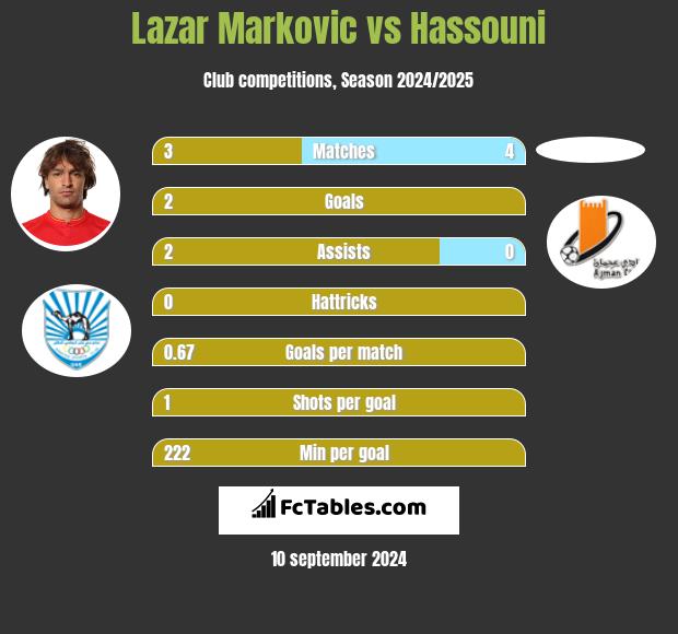 Lazar Marković vs Hassouni h2h player stats