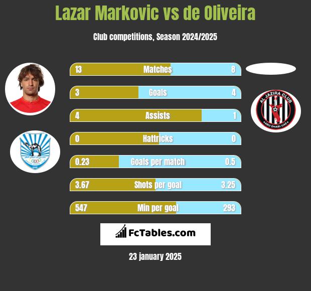 Lazar Markovic vs de Oliveira h2h player stats