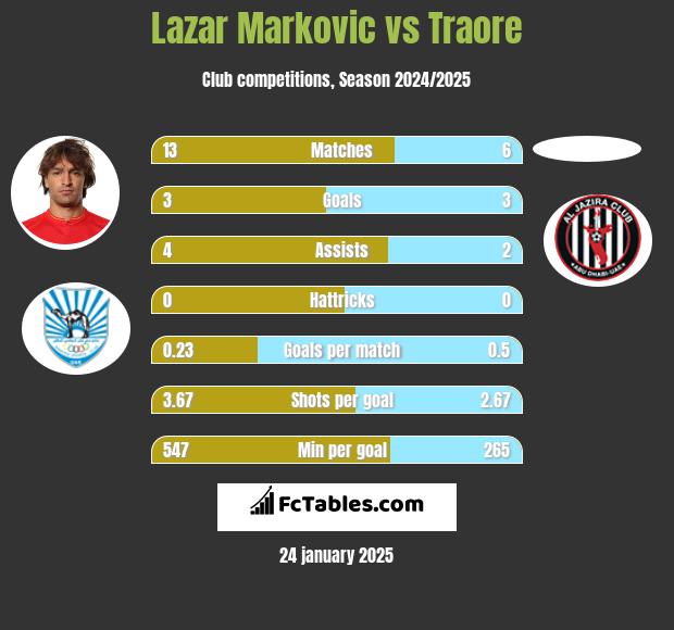 Lazar Marković vs Traore h2h player stats