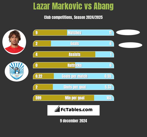 Lazar Marković vs Abang h2h player stats