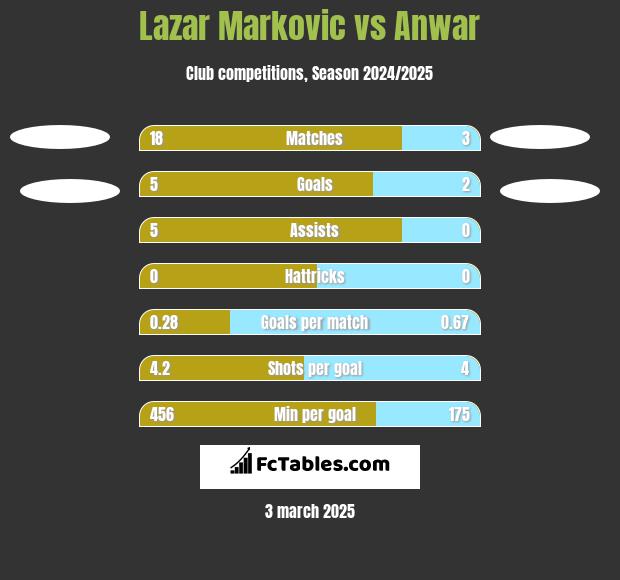 Lazar Marković vs Anwar h2h player stats