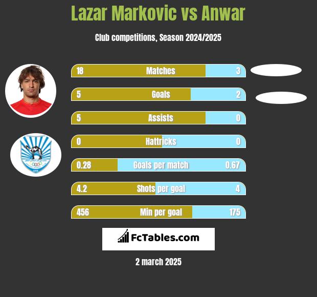 Lazar Markovic vs Anwar h2h player stats