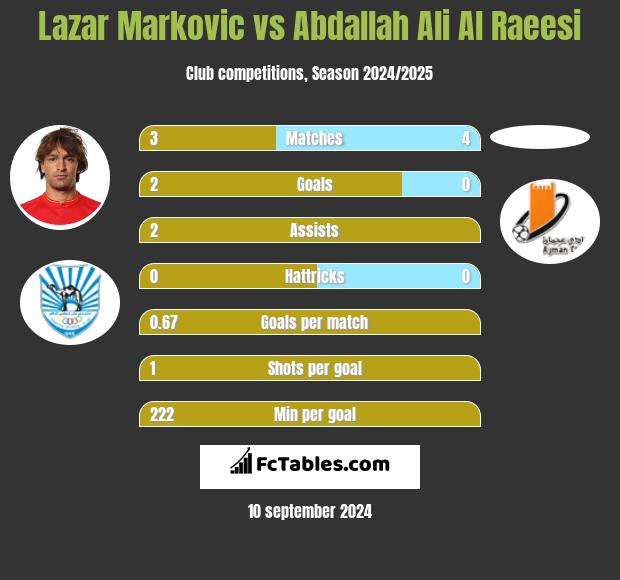 Lazar Marković vs Abdallah Ali Al Raeesi h2h player stats