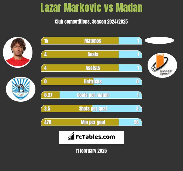 Lazar Marković vs Madan h2h player stats