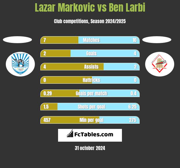 Lazar Marković vs Ben Larbi h2h player stats