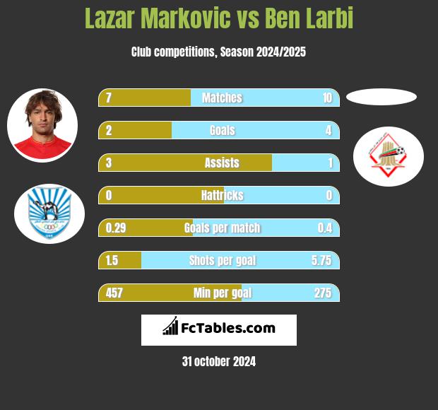 Lazar Markovic vs Ben Larbi h2h player stats