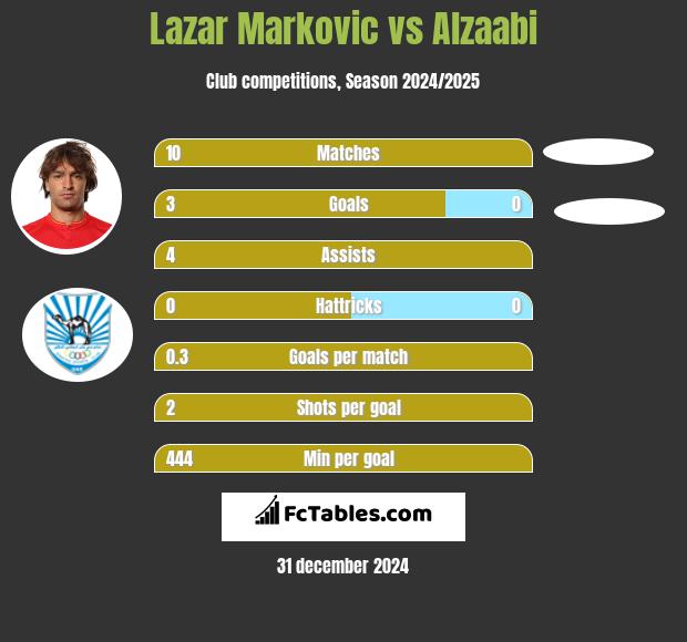 Lazar Marković vs Alzaabi h2h player stats