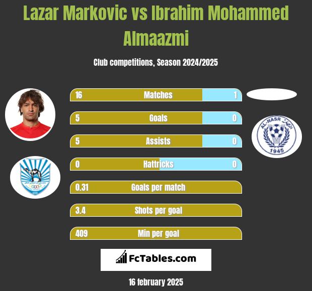 Lazar Marković vs Ibrahim Mohammed Almaazmi h2h player stats