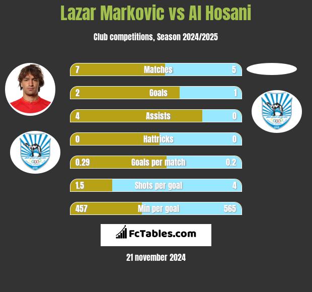 Lazar Marković vs Al Hosani h2h player stats