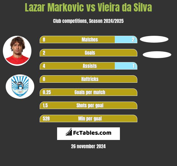 Lazar Markovic vs Vieira da Silva h2h player stats