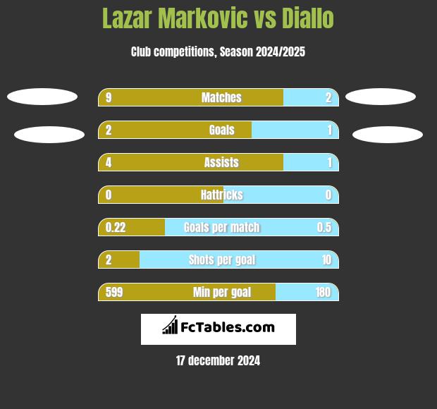 Lazar Markovic vs Diallo h2h player stats