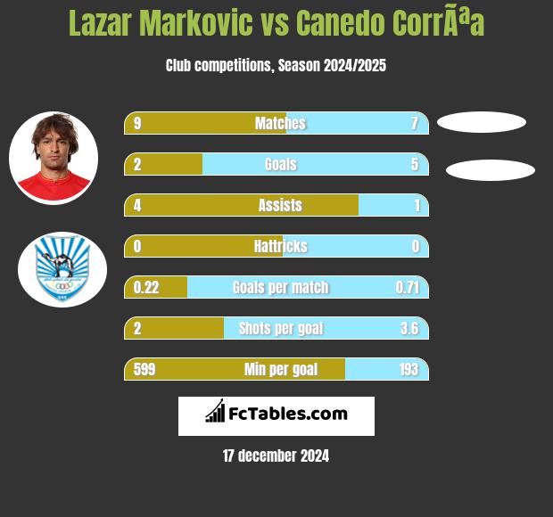 Lazar Marković vs Canedo CorrÃªa h2h player stats