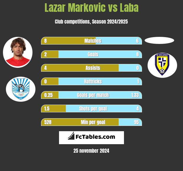 Lazar Marković vs Laba h2h player stats