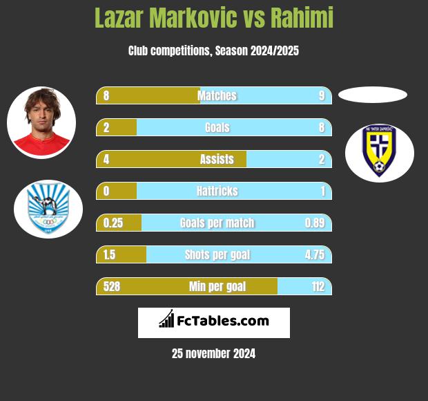 Lazar Marković vs Rahimi h2h player stats