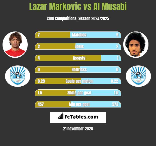 Lazar Marković vs Al Musabi h2h player stats