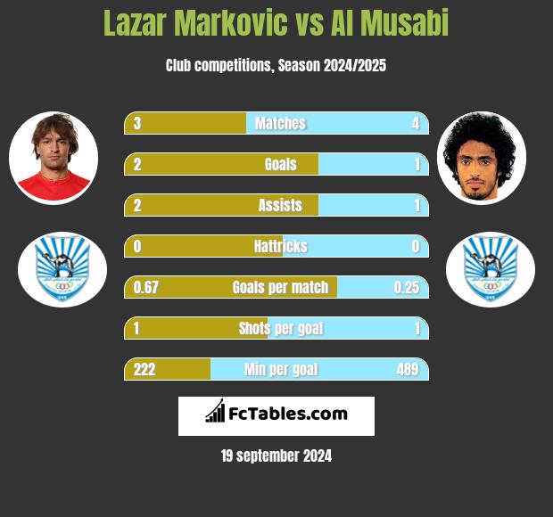 Lazar Markovic vs Al Musabi h2h player stats