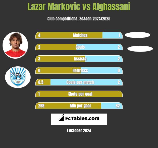 Lazar Marković vs Alghassani h2h player stats