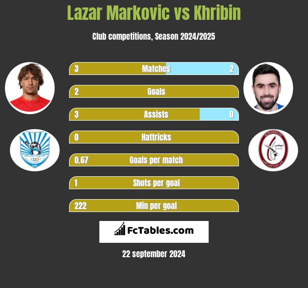 Lazar Marković vs Khribin h2h player stats