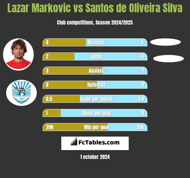 Lazar Marković vs Santos de Oliveira Silva h2h player stats