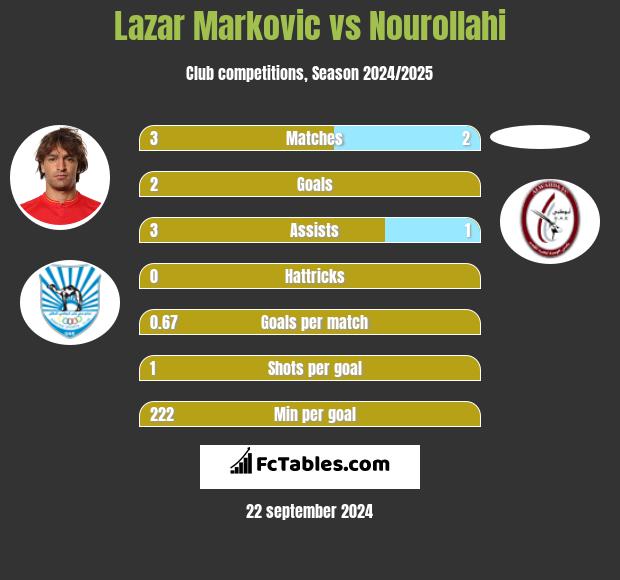 Lazar Marković vs Nourollahi h2h player stats