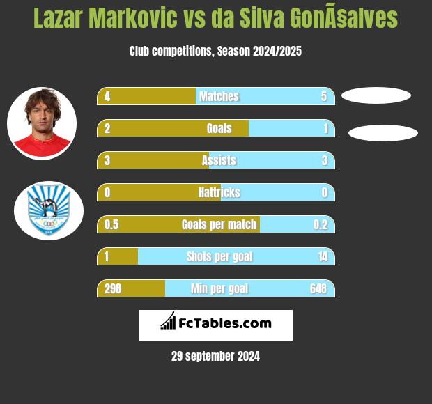 Lazar Markovic vs da Silva GonÃ§alves h2h player stats