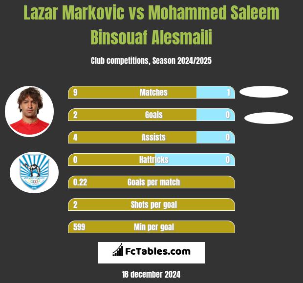 Lazar Markovic vs Mohammed Saleem Binsouaf Alesmaili h2h player stats