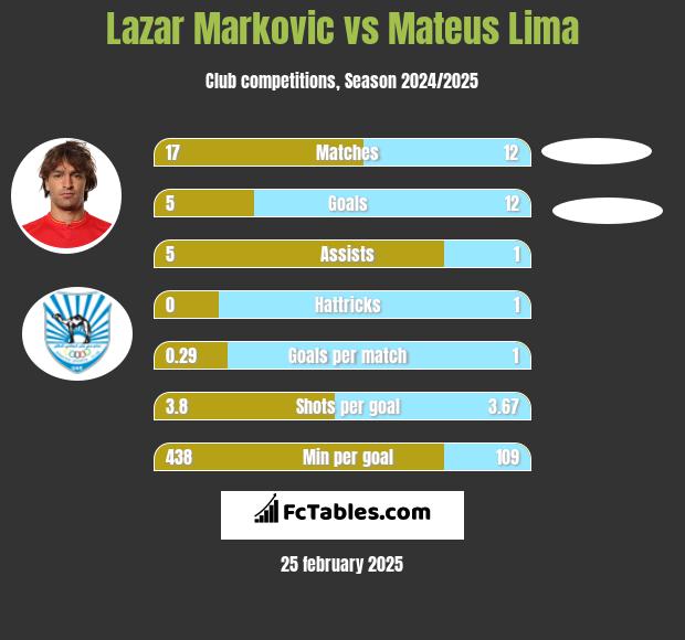 Lazar Marković vs Mateus Lima h2h player stats