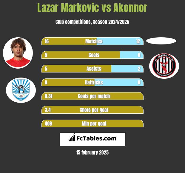 Lazar Markovic vs Akonnor h2h player stats