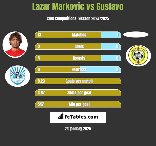 Lazar Marković vs Gustavo h2h player stats