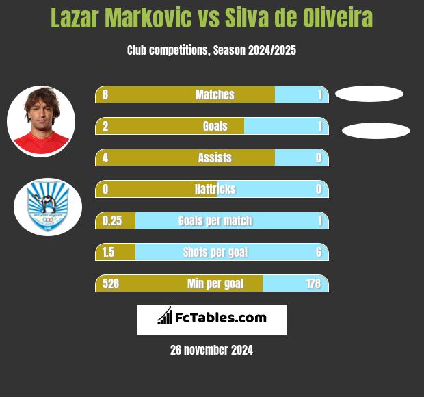 Lazar Markovic vs Silva de Oliveira h2h player stats