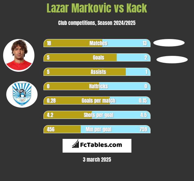 Lazar Marković vs Kack h2h player stats