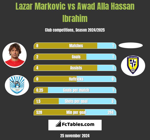 Lazar Marković vs Awad Alla Hassan Ibrahim h2h player stats