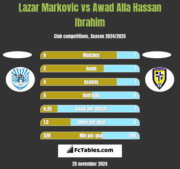 Lazar Markovic vs Awad Alla Hassan Ibrahim h2h player stats