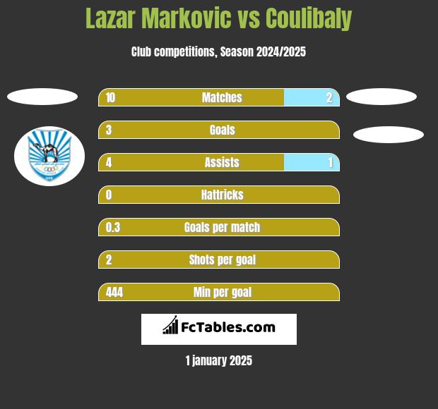 Lazar Marković vs Coulibaly h2h player stats